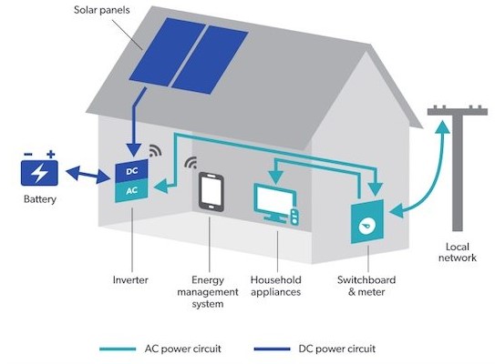 Efficient and Sustainable Home Battery Storage Solutions